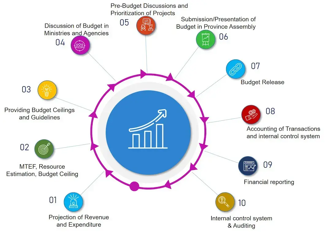 Fiscal federalism in Nepal